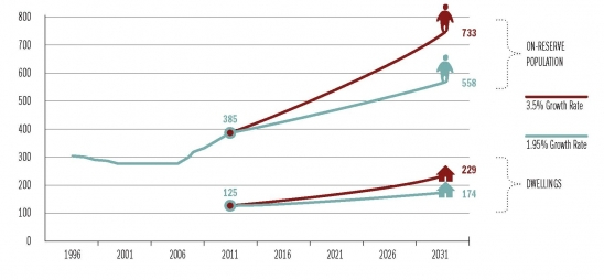 Population and Dwelling Projections 2011 to 2031